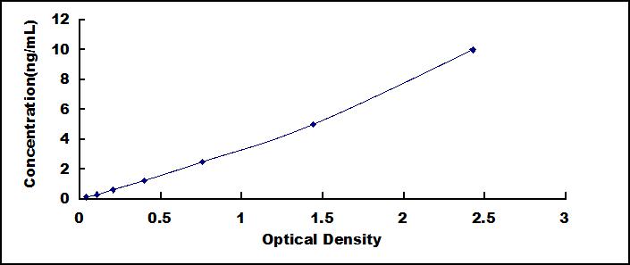 ELISA Kit for Taxilin Alpha (TXLNa)