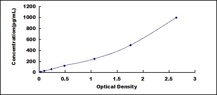 ELISA Kit for Taxilin Alpha (TXLNa)