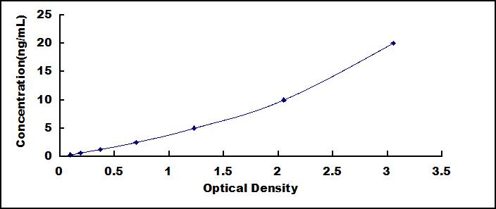 ELISA Kit for Nucleoporin 188kDa (NUP188)
