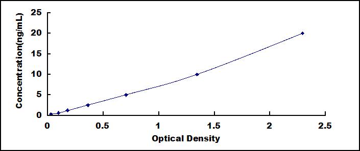 ELISA Kit for Lysozyme (LZM)