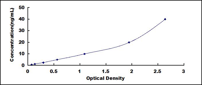 ELISA Kit for Lysozyme (LZM)