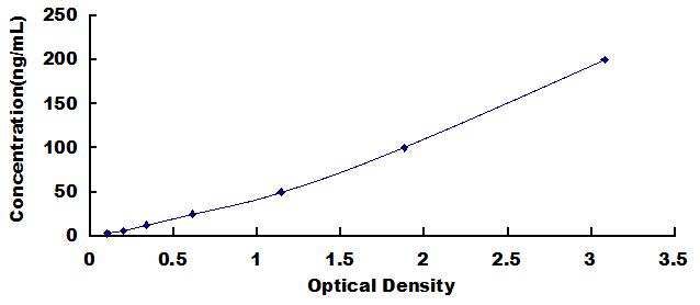 ELISA Kit for Lysozyme (LZM)