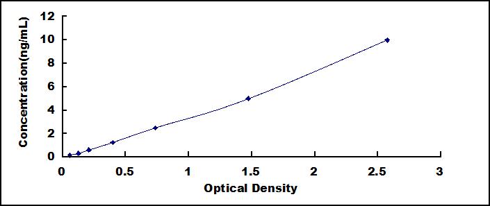 ELISA Kit for Lysozyme (LZM)