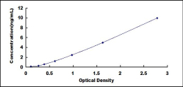 ELISA Kit for Cholinergic Receptor, Muscarinic 2 (CHRM2)
