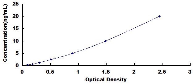 ELISA Kit for Aspartate Aminotransferase (AST)