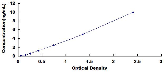 ELISA Kit for Synuclein Alpha (SNCa)