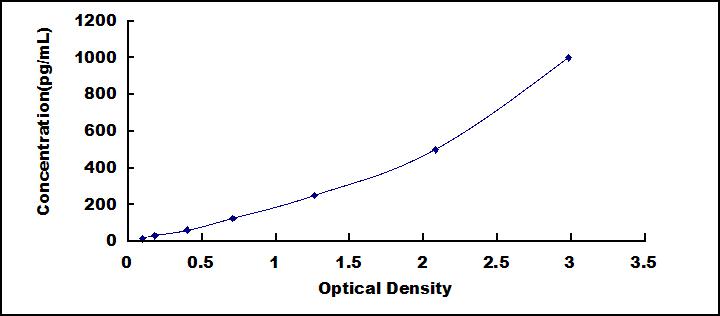 ELISA Kit for Synuclein Alpha (SNCa)