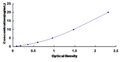 ELISA Kit for Integrin Alpha 2 (ITGa2)