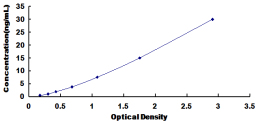 ELISA Kit for Matrix Extracellular Phosphoglycoprotein (MEPE)