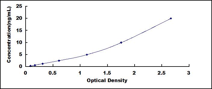 ELISA Kit for Cyclin Dependent Kinase 4 (CDK4)