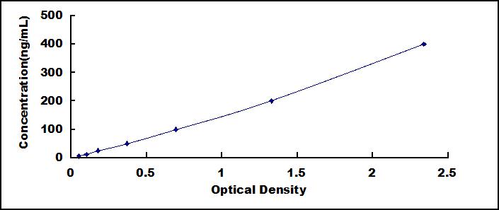 ELISA Kit for Plasminogen (Plg)