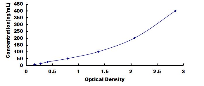 ELISA Kit for Plasminogen (Plg)