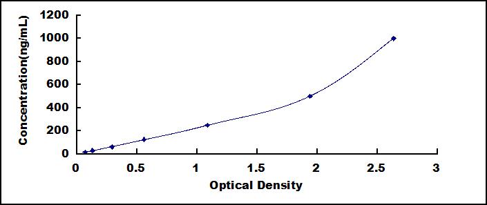 ELISA Kit for Plasminogen (Plg)