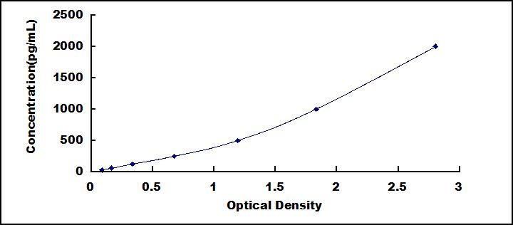 ELISA Kit for Thymus Expressed Chemokine (TECK)