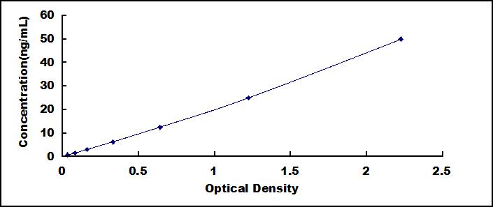 ELISA Kit for Integrin Beta 3 (ITGb3)