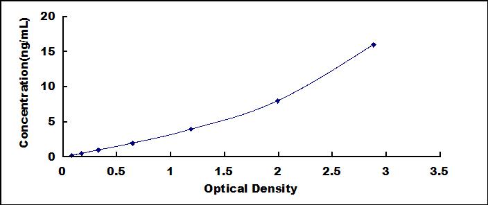 ELISA Kit for Kininogen 1 (KNG1)