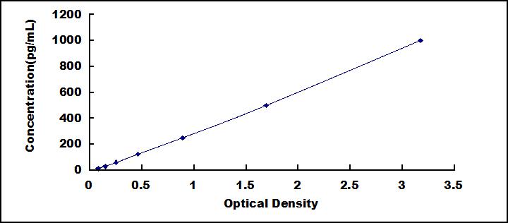 ELISA Kit for Kininogen 1 (KNG1)