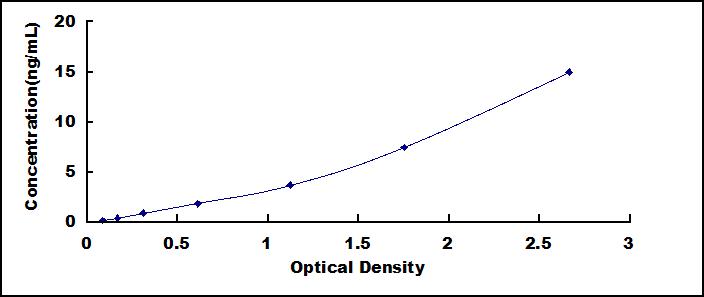 ELISA Kit for Cathepsin D (CTSD)