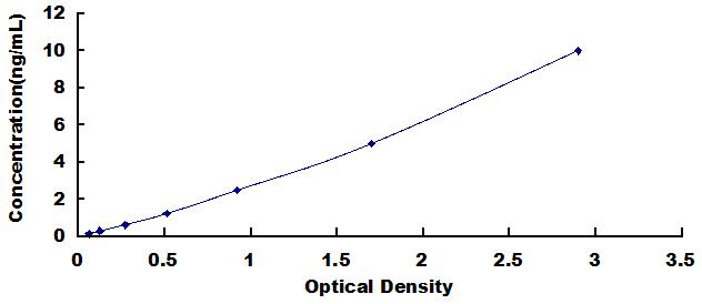 ELISA Kit for Integrin Alpha V (ITGaV)