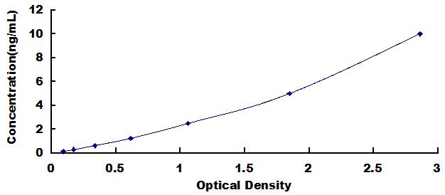 ELISA Kit for Integrin Alpha 5 (ITGa5)