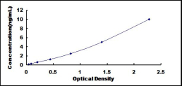 ELISA Kit for V-Fos FBJ Murine Osteosarcoma Viral Oncogene Homolog (FOS)