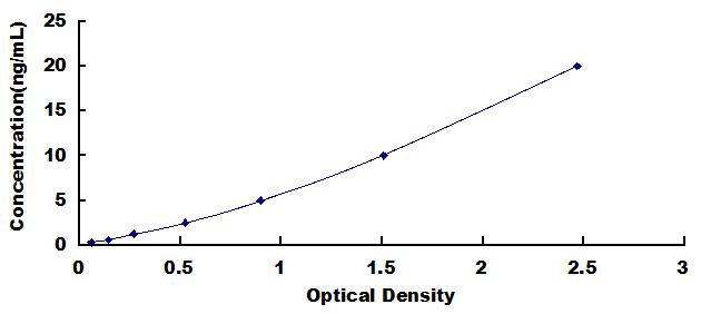 ELISA Kit for Cluster of Differentiation 42d (CD42d)