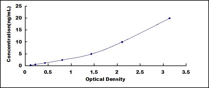 ELISA Kit for Chymotrypsin C (CTRC)