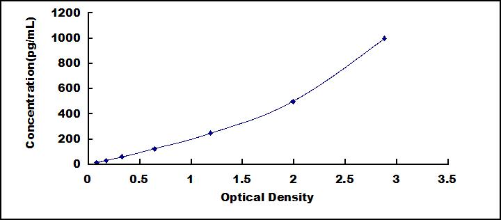 ELISA Kit for Secretory Leukocyte Peptidase Inhibitor (SLPI)