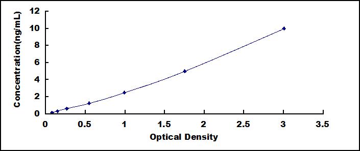 ELISA Kit for Perforin 1 (PRF1)