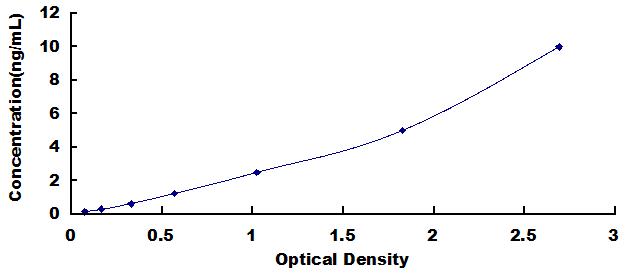 ELISA Kit for Microtubule Associated Protein 2 (MAP2)