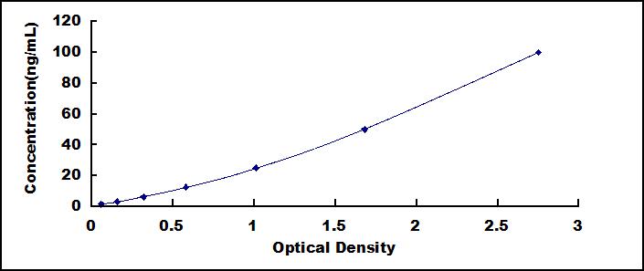 ELISA Kit for Beta Actin (ACTB)