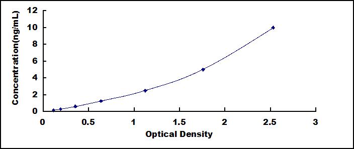 ELISA Kit for Actin Alpha 1, Cardiac Muscle (ACTC1)