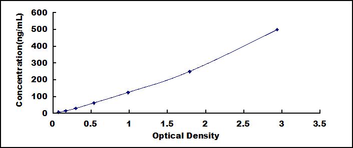 ELISA Kit for Actin Alpha 2, Smooth Muscle (ACTa2)