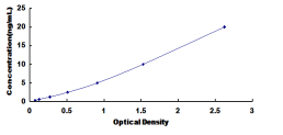 ELISA Kit for Bcl2 Associated X Protein (Bax)