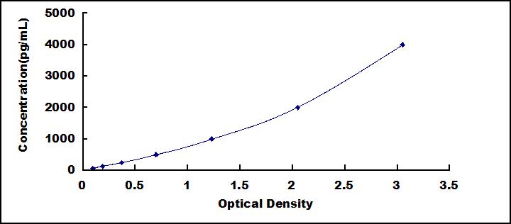 ELISA Kit for Bcl2 Associated X Protein (Bax)