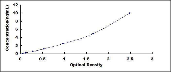 ELISA Kit for Tetraspanin 30Cluster of Differentiation 63 (CD63)