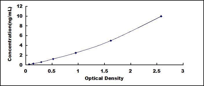 ELISA Kit for Tetraspanin 30Cluster of Differentiation 63 (CD63)