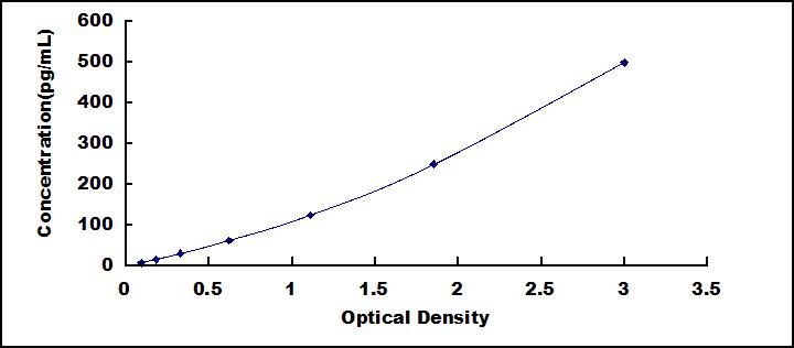 ELISA Kit for Pituitary Adenylate Cyclase Activating Peptide (PACAP)