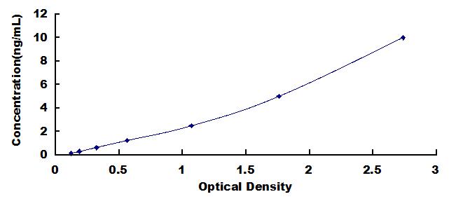 ELISA Kit for Adenylyl Cyclase Associated Protein 1 (CAP1)