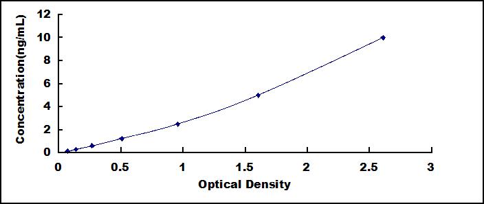 ELISA Kit for Lactate Dehydrogenase A (LDHA)