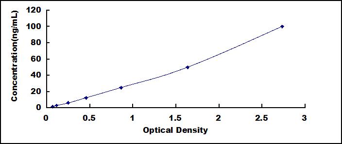 ELISA Kit for Lactate Dehydrogenase A (LDHA)