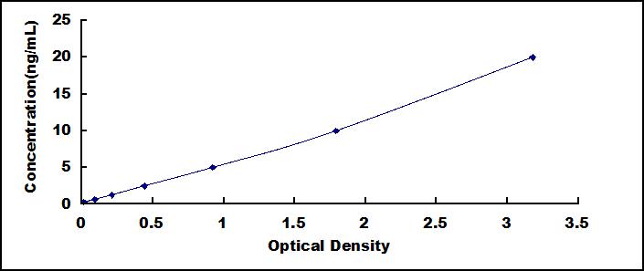 ELISA Kit for Defensin Beta 1 (DEFb1)