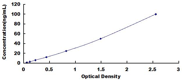 ELISA Kit for Defensin Beta 1 (DEFb1)