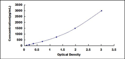 ELISA Kit for Defensin Beta 1 (DEFb1)