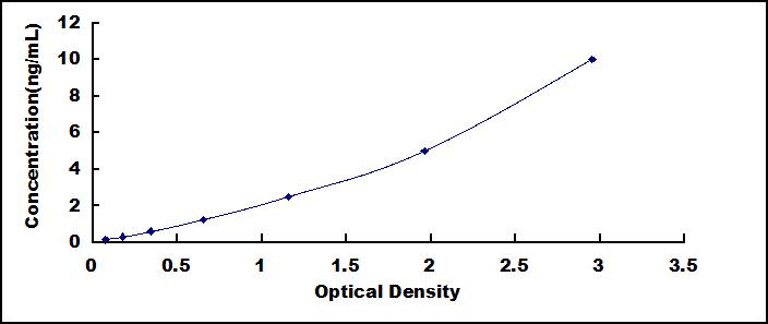 ELISA Kit for Activating Transcription Factor 4 (ATF4)