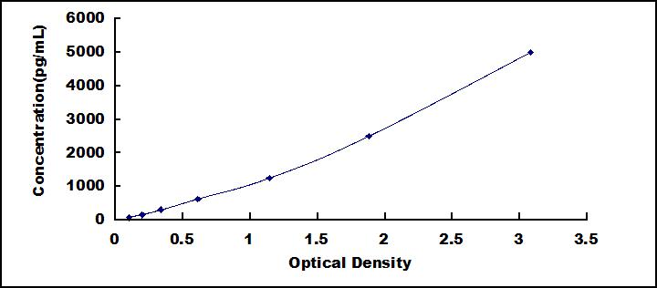 ELISA Kit for Activating Transcription Factor 4 (ATF4)