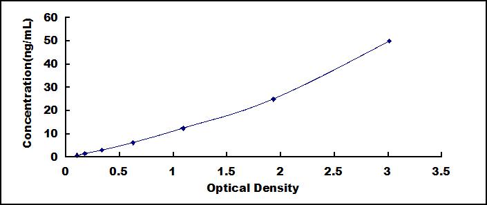 ELISA Kit for Fc Fragment Of IgA Receptor (FcaR)
