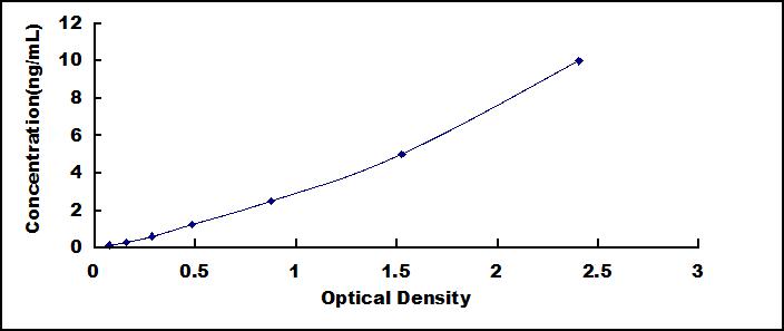 ELISA Kit for Cluster of Differentiation 90 (CD90)