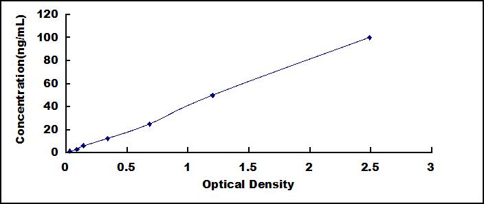 ELISA Kit for Lipopolysaccharide Binding Protein (LBP)