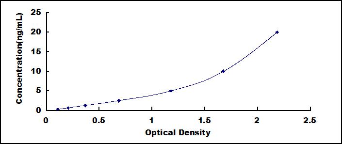 ELISA Kit for Lipopolysaccharide Binding Protein (LBP)